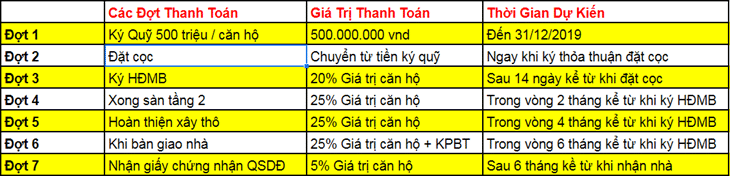 Tiên độ đóng tiền dự kiến 
