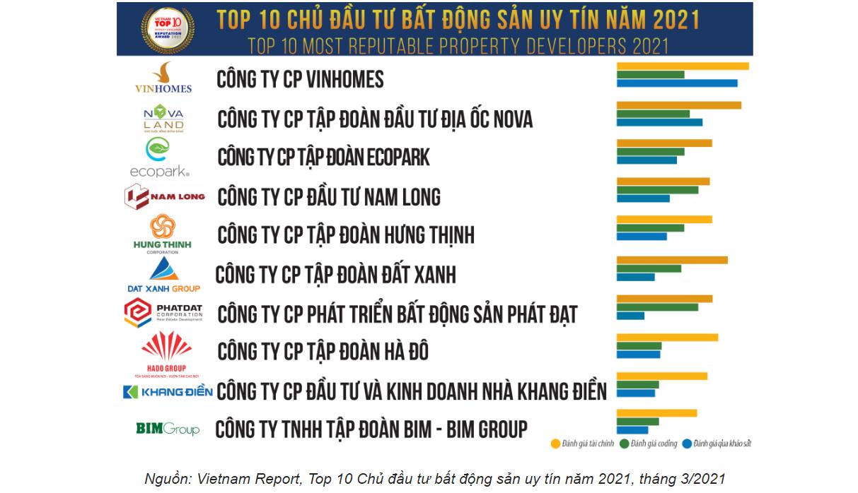 Vinhomes Top 10 chu dau tu bat dong san uy tin 2021 Haianhland