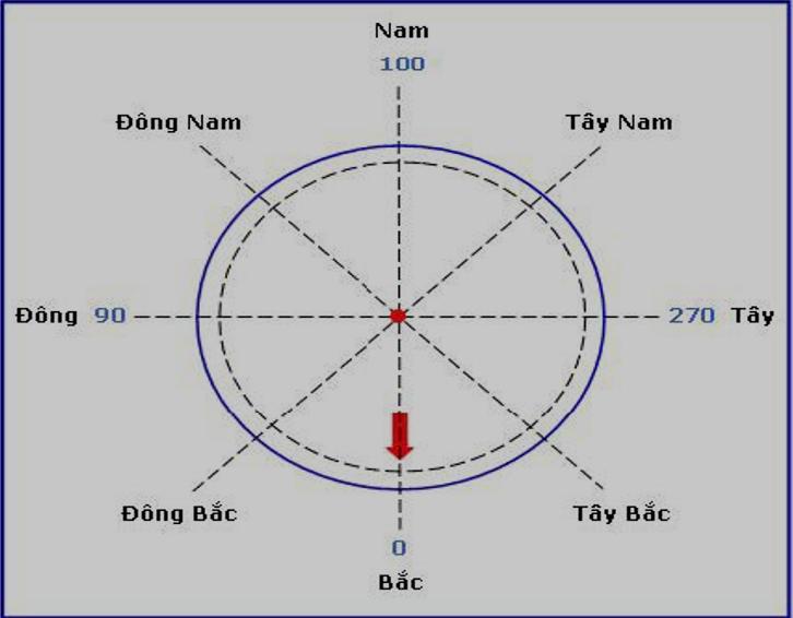 Nhà hướng Tây Nam nhưng điều cần biết