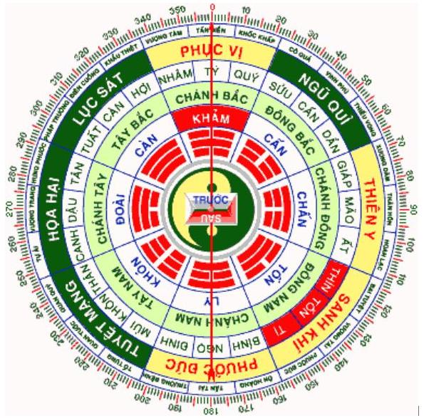 Bát trạch là gì